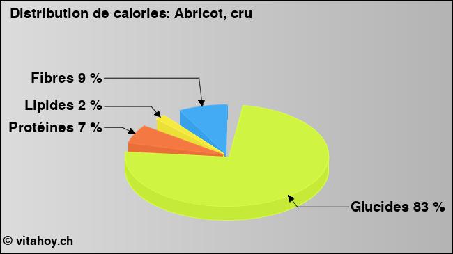 Calories: Abricot, cru (diagramme, valeurs nutritives)