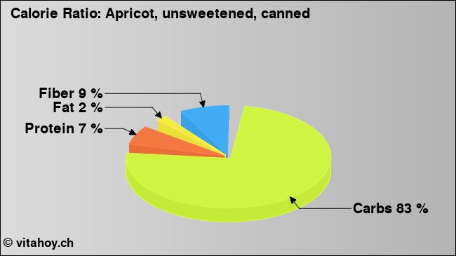 Calorie ratio: Apricot, unsweetened, canned (chart, nutrition data)