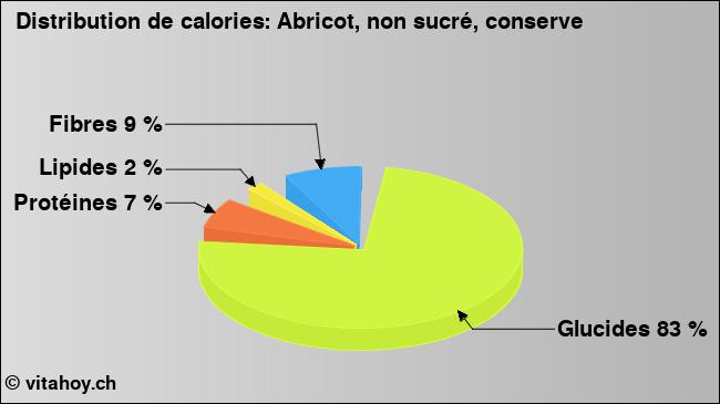 Calories: Abricot, non sucré, conserve (diagramme, valeurs nutritives)