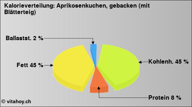 Kalorienverteilung: Aprikosenkuchen, gebacken (mit Blätterteig) (Grafik, Nährwerte)