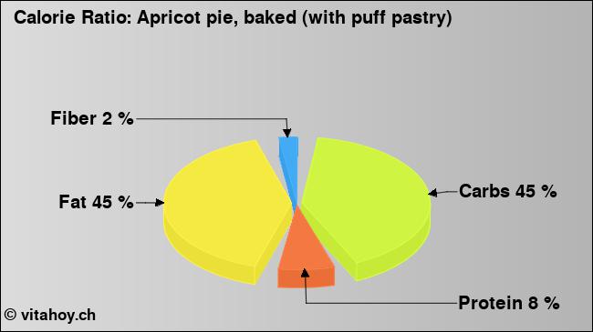Calorie ratio: Apricot pie, baked (with puff pastry) (chart, nutrition data)