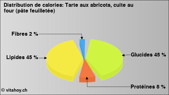 Calories: Tarte aux abricots, cuite au four (pâte feuilletée) (diagramme, valeurs nutritives)