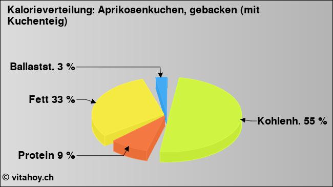 Kalorienverteilung: Aprikosenkuchen, gebacken (mit Kuchenteig) (Grafik, Nährwerte)