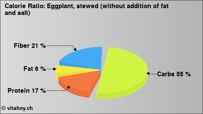 Calorie ratio: Eggplant, stewed (without addition of fat and salt) (chart, nutrition data)