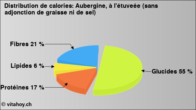 Calories: Aubergine, à l'étuveée (sans adjonction de graisse ni de sel) (diagramme, valeurs nutritives)