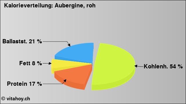 Kalorienverteilung: Aubergine, roh (Grafik, Nährwerte)