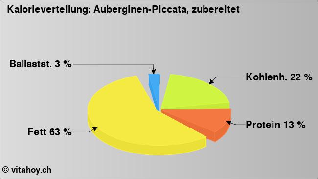 Kalorienverteilung: Auberginen-Piccata, zubereitet (Grafik, Nährwerte)