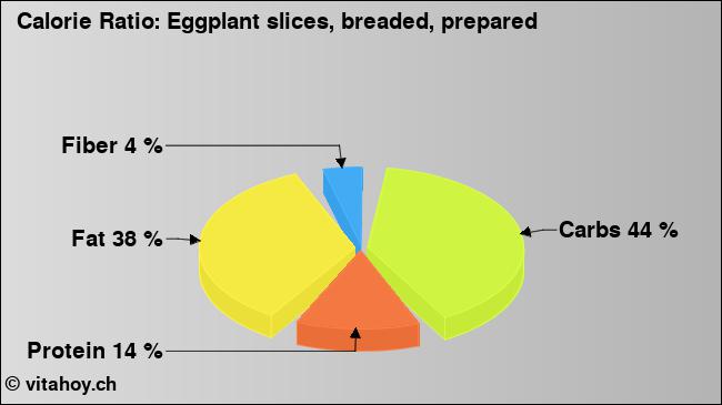 Calorie ratio: Eggplant slices, breaded, prepared (chart, nutrition data)