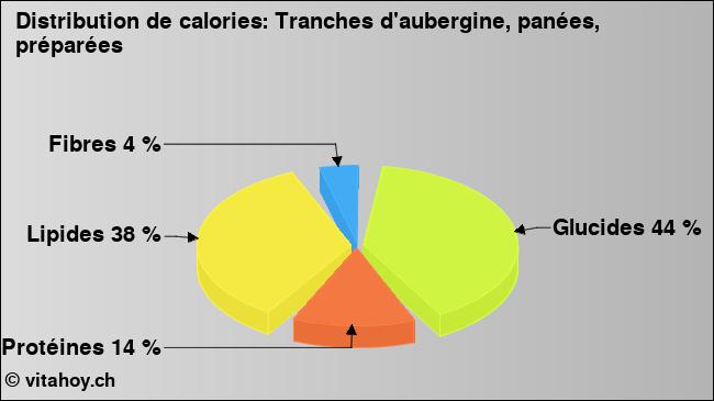 Calories: Tranches d'aubergine, panées, préparées (diagramme, valeurs nutritives)