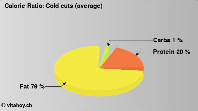 Calorie ratio: Cold cuts (average) (chart, nutrition data)