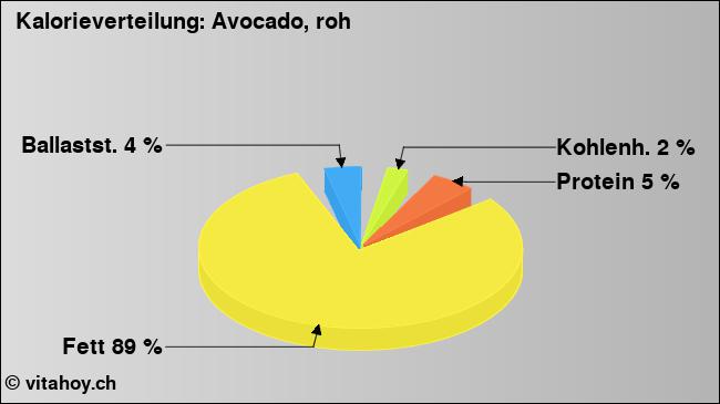 Kalorienverteilung: Avocado (Grafik, Nährwerte)