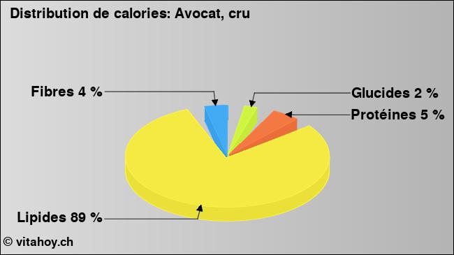 Calories: avocat (diagramme, valeurs nutritives)