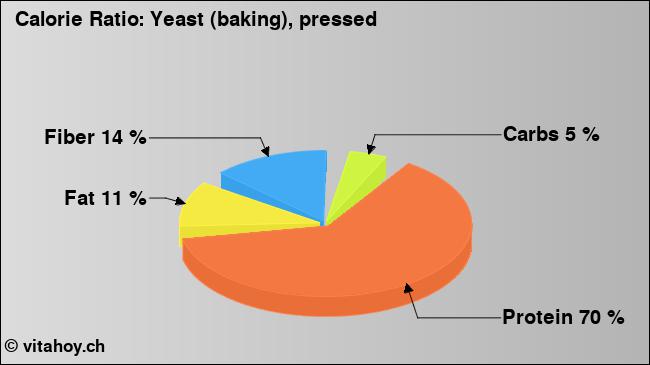 Calorie ratio: Yeast (baking), pressed (chart, nutrition data)