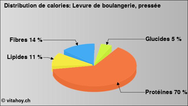 Calories: Levure de boulangerie, pressée (diagramme, valeurs nutritives)