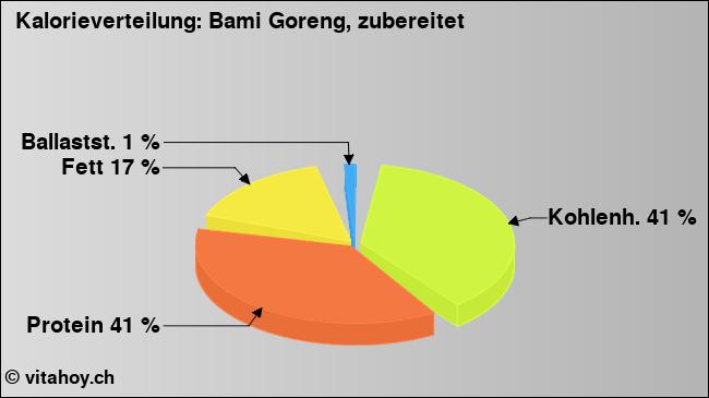 Kalorienverteilung: Bami Goreng, zubereitet (Grafik, Nährwerte)