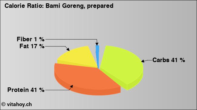Calorie ratio: Bami Goreng, prepared (chart, nutrition data)