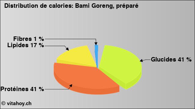 Calories: Bami Goreng, préparé (diagramme, valeurs nutritives)