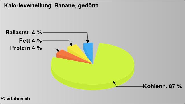 Kalorienverteilung: Banane, gedörrt (Grafik, Nährwerte)