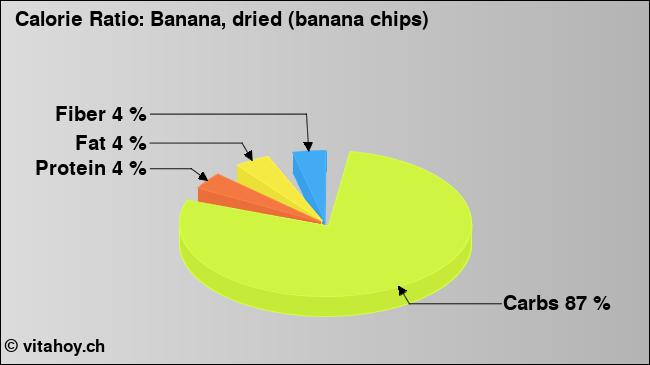 Calorie ratio: Banana, dried (banana chips) (chart, nutrition data)