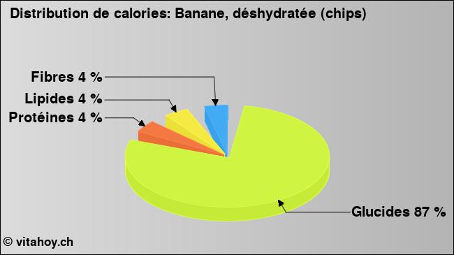 Calories: Banane, déshydratée (chips) (diagramme, valeurs nutritives)