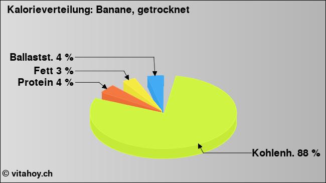 Kalorienverteilung: Banane, getrocknet (Grafik, Nährwerte)
