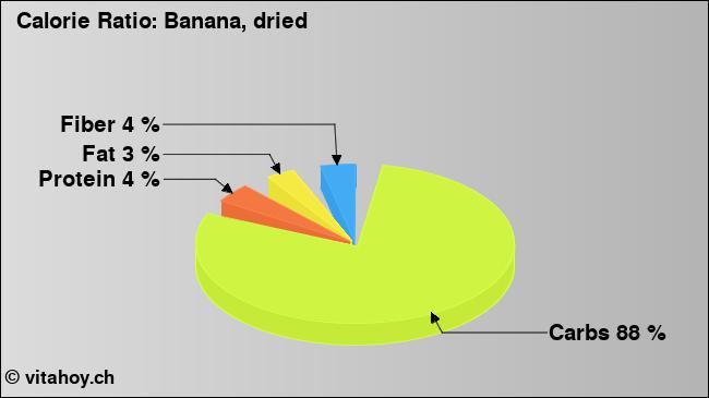 Calorie ratio: Banana, dried (chart, nutrition data)