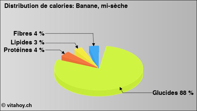 Calories: Banane, mi-sèche (diagramme, valeurs nutritives)