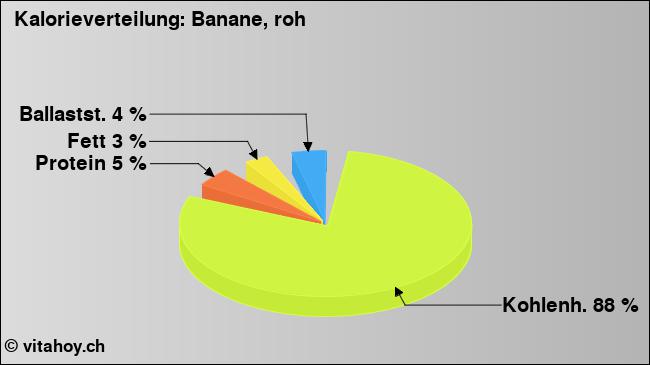 Kalorienverteilung: Bananen, roh (Grafik, Nährwerte)