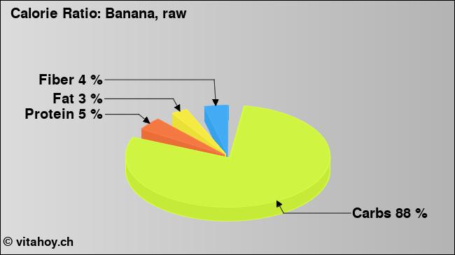 Calorie ratio: Bananas, raw (chart, nutrition data)