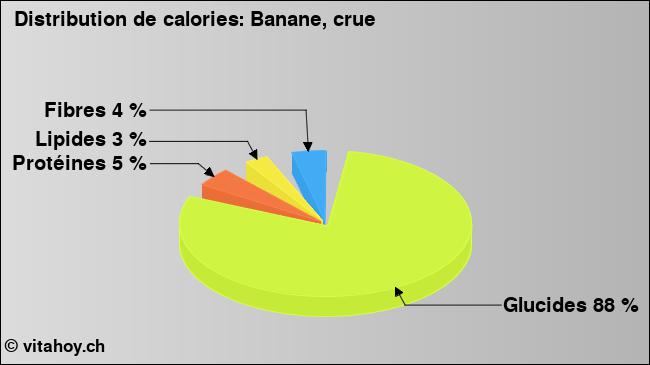 Calories: bananes crues (diagramme, valeurs nutritives)