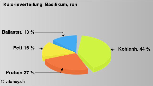 Kalorienverteilung: Basilikum, roh (Grafik, Nährwerte)