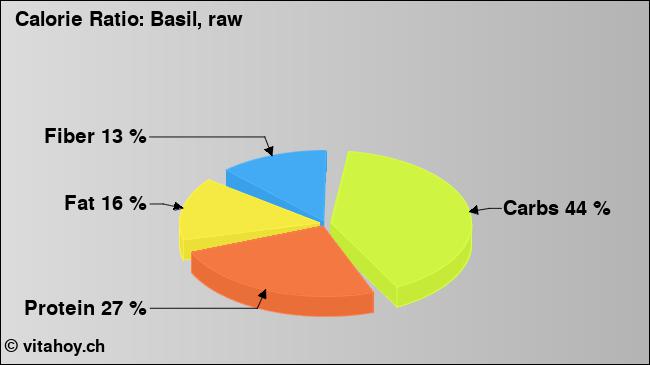 Calorie ratio: Basil, raw (chart, nutrition data)