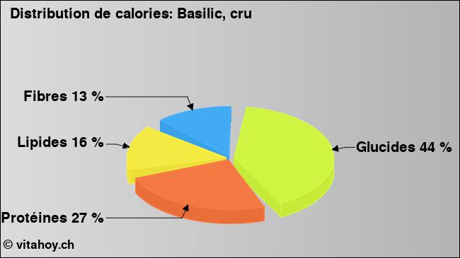 Calories: Basilic, cru (diagramme, valeurs nutritives)