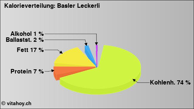 Kalorienverteilung: Basler Leckerli (Grafik, Nährwerte)