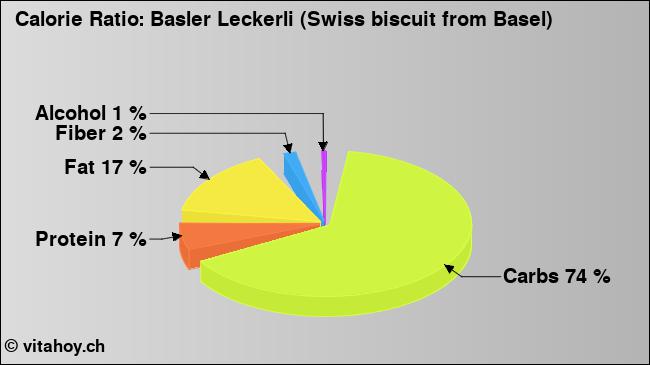 Calorie ratio: Basler Leckerli (Swiss biscuit from Basel) (chart, nutrition data)