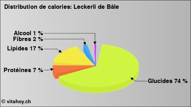 Calories: Leckerli de Bâle (diagramme, valeurs nutritives)