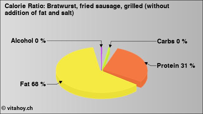 Calorie ratio: Bratwurst, fried sausage, grilled (without addition of fat and salt) (chart, nutrition data)