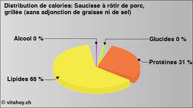 Calories: Saucisse à rôtir de porc, grillée (sans adjonction de graisse ni de sel) (diagramme, valeurs nutritives)