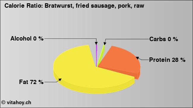Calorie ratio: Bratwurst, fried sausage, pork, raw (chart, nutrition data)