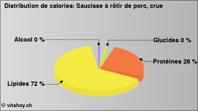 Calories: Saucisse à rôtir de porc, crue (diagramme, valeurs nutritives)