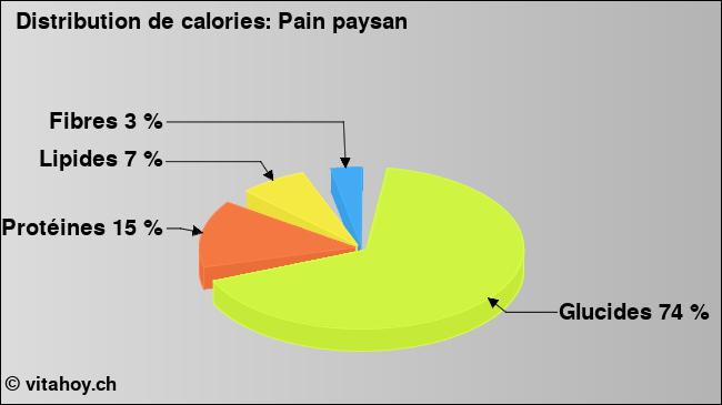 Calories: Pain paysan (diagramme, valeurs nutritives)