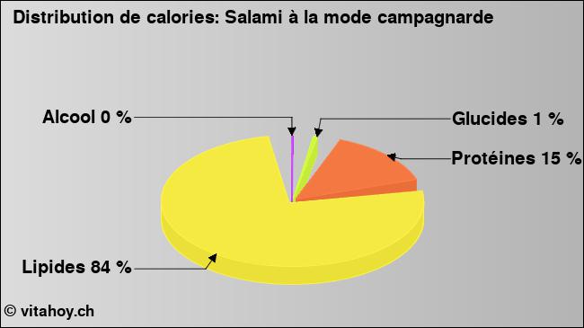 Calories: Salami à la mode campagnarde (diagramme, valeurs nutritives)