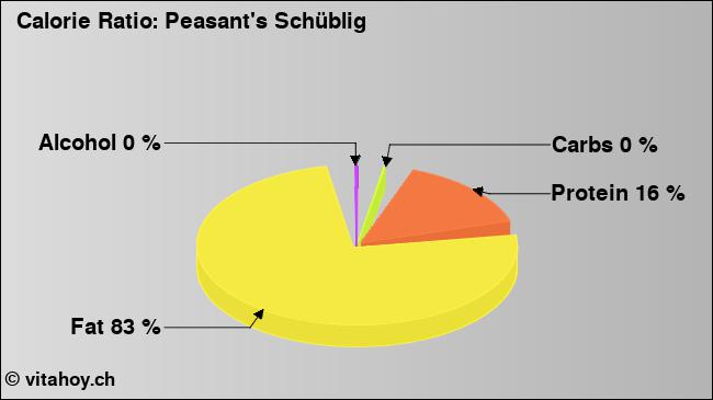 Calorie ratio: Peasant's Schüblig (chart, nutrition data)