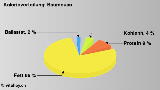 Kalorienverteilung: Baumnuss (Grafik, Nährwerte)