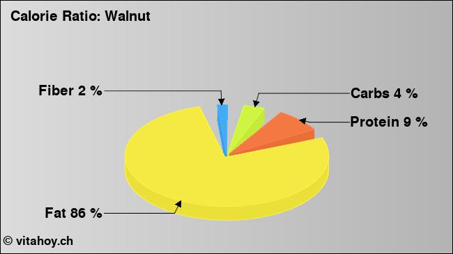 Calorie ratio: Walnut (chart, nutrition data)