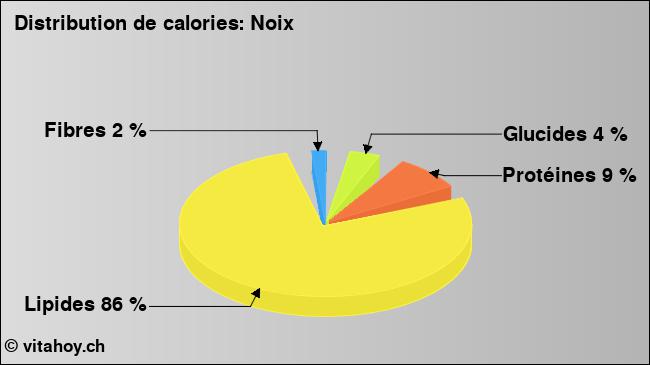 Calories: Noix (diagramme, valeurs nutritives)