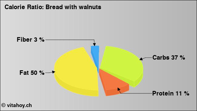 Calorie ratio: Bread with walnuts (chart, nutrition data)