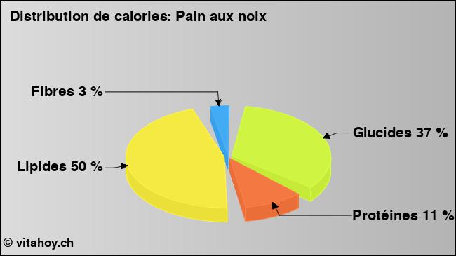 Calories: Pain aux noix (diagramme, valeurs nutritives)