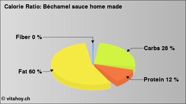 Calorie ratio: Béchamel sauce home made (chart, nutrition data)