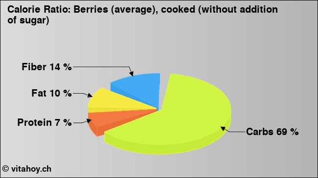 Calorie ratio: Berries (average), cooked (without addition of sugar) (chart, nutrition data)